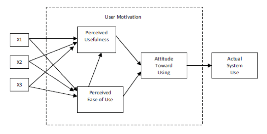 Original Technology Acceptance Model Davis 1986
